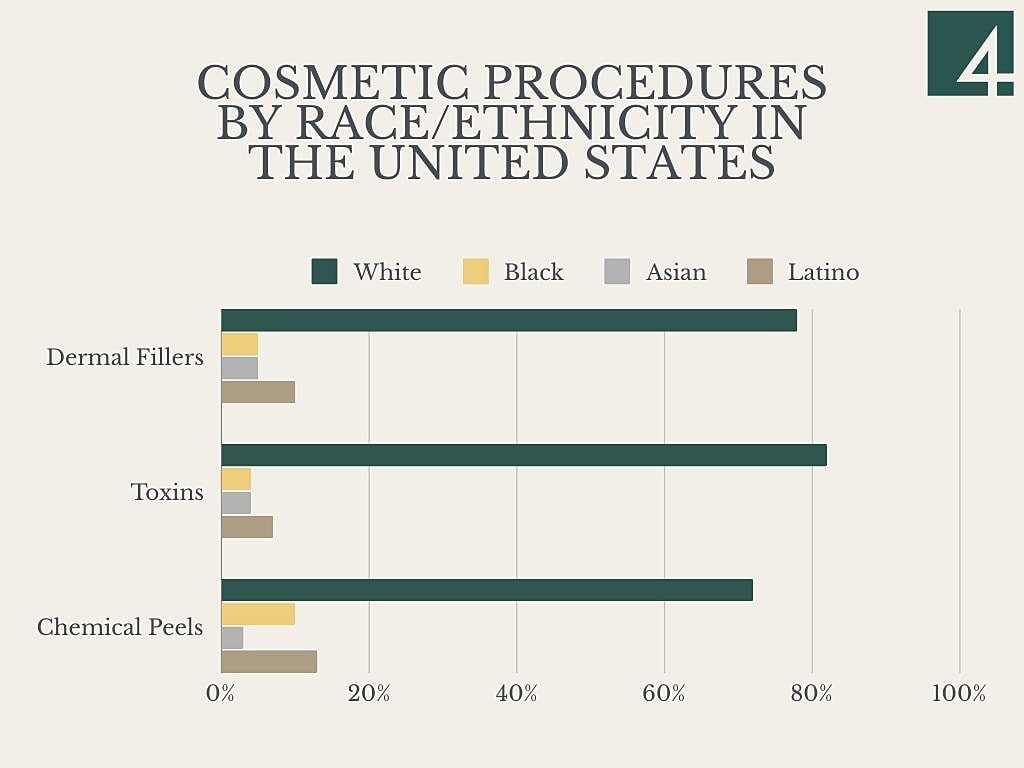 Cosmetic procedures usage by race in the U.S.
