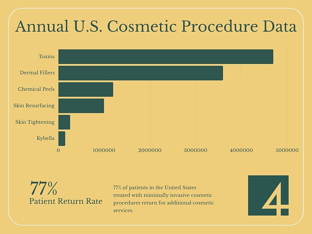 Annual U.S. cosmetic procedure statistics and return rate.