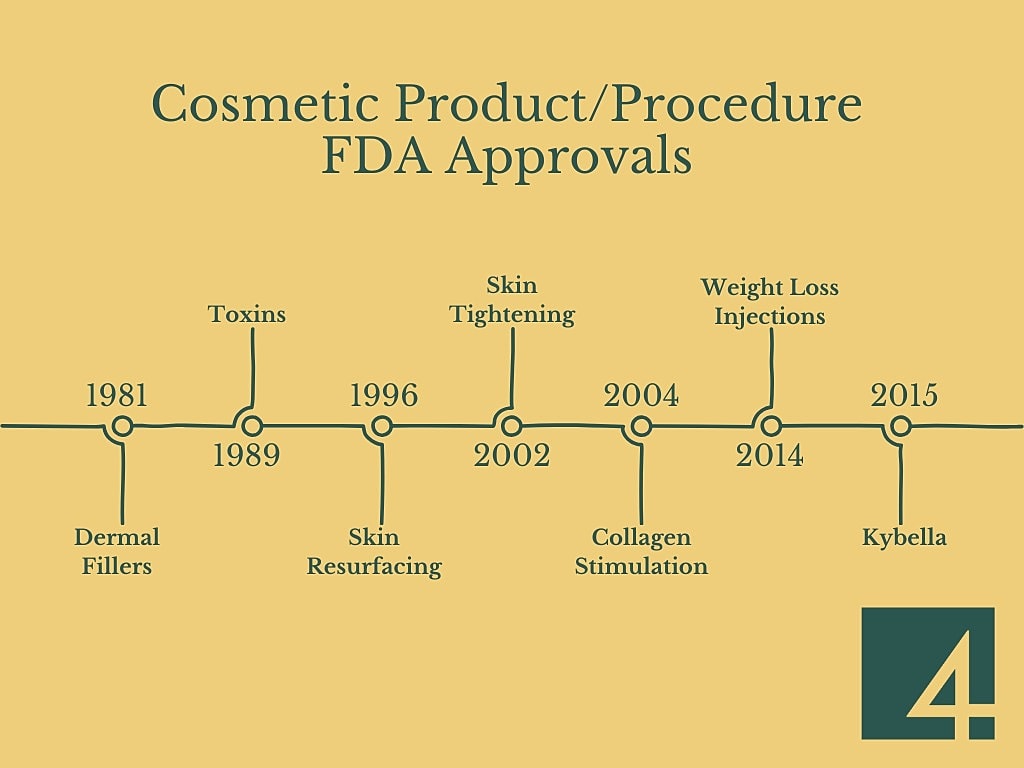 Timeline of cosmetic product FDA approvals.